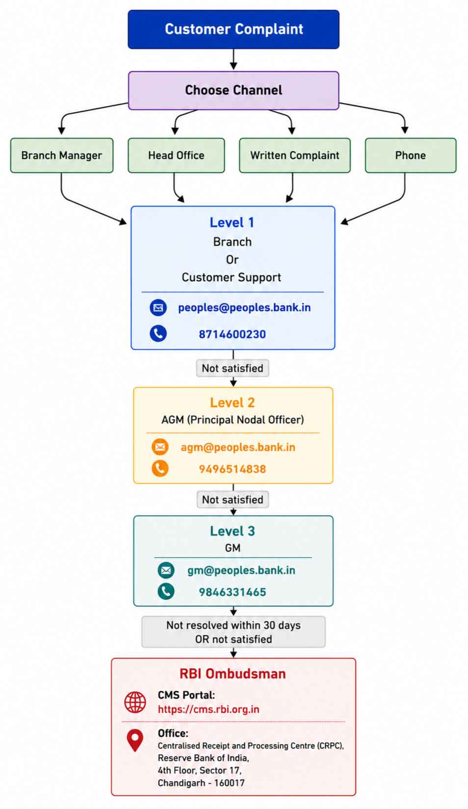 Peoples Urban Co-operative Bank Grievance Redressal Mechanism